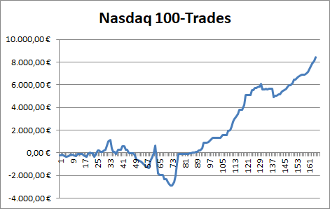 positive Performance des Trading-Dienstes "Target-Trend-CFD" mit Trades auf den Nasdaq 100