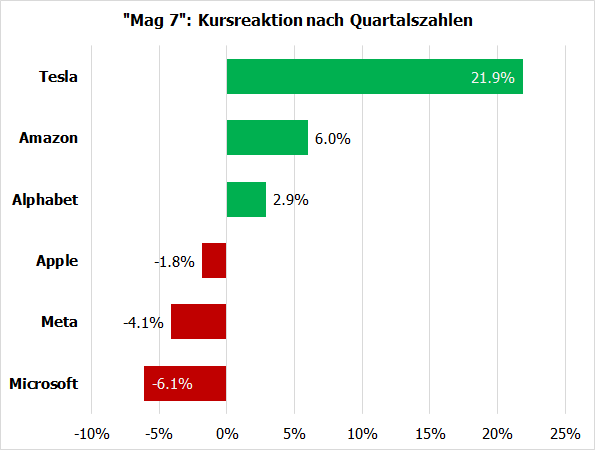 20241104b_Mag7-Kursreaktionen nach Q3-Zahlen