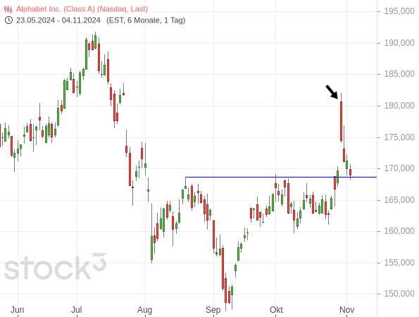 20241104c_Alphabet Tageschart seit Mai 2024
