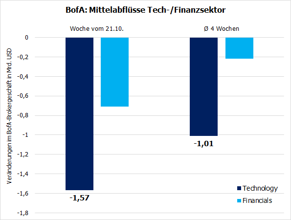 20241104d_BofA-Brokerstatistik Tech-, Finanzsektor