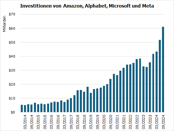 20241104e_Investitionen AMZN, GOOGL, MSFT, META