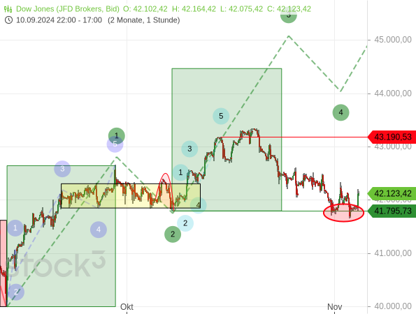 Chartanalyse: Der Dow Jones ist unter das Tief der hellgrünen Welle 2 gefallen, womit das bullishe Elliott-Wellen-Szenario hinfällig ist
