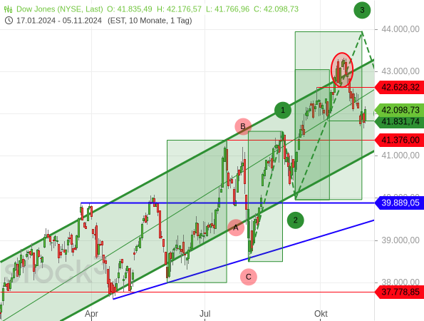 Chartanalyse: Nach dem Fehlausbruch aus dem langfristigen Aufwärtstrendkanal ist der Dow Jones wieder tief in den Trendkanal zurückgefallen, der damit aber immer noch intakt ist