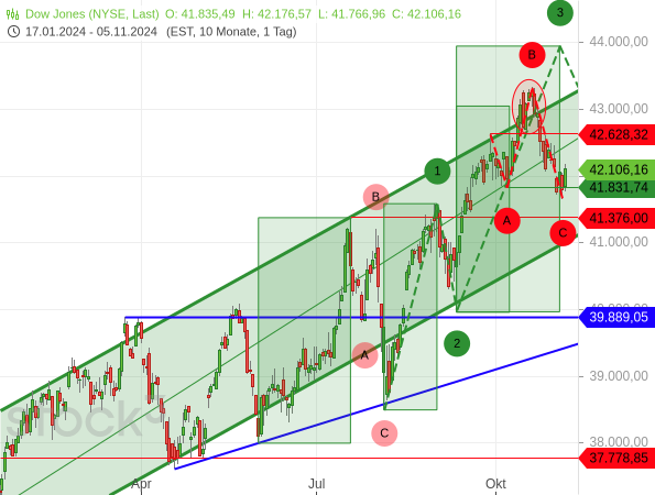 Chartanalyse: Das aktuelle Auf und Ab des Dow Jones könnte eine (ABC-)Korrektur innerhalb der Welle 3 sein