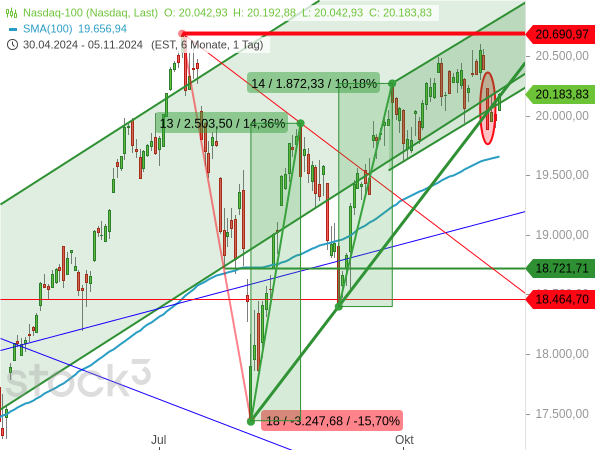 Chartanalyse: Der Nasdaq 100 ist aus seinen Aufwärtstrendkanälen herausgefallen und hat dabei zugleich eine wichtige Aufwärtstrendlinie gebrochen