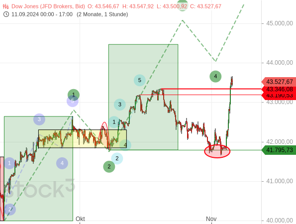 Chartanalyse: Nach einem sehr bearishen Signal sprintet der Dow Jones auf ein neues (Rekord-Hoch)