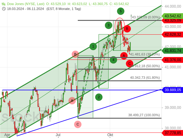 Chartanalyse: Nach einem 5-gliedrigen Aufwärtstrend ist es beim Dow Jones zu einer (ABC-)Korrektur gekommen, auf die durch das Ergebnis der US-Präsidentschaftswahl ein neues Hoch folgte