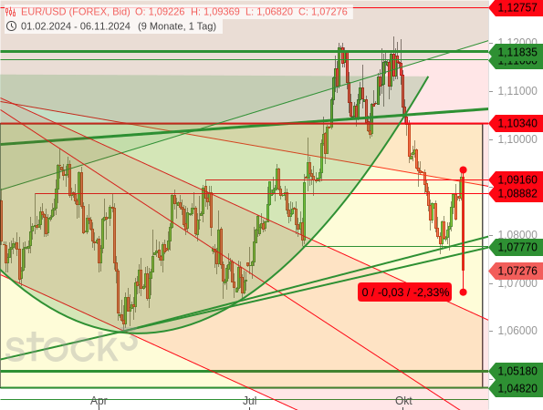 Der EUR/USD brach in Folge der US-Präsidentschaftswahl ein