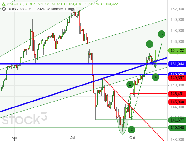Der US-Dollar konnte gegenüber dem Yen in Folge der US-Präsidentschaftswahl deutlich zulegen, womit der Aufwärtstrend nun einen 5-gliedrigen Verlauf hat