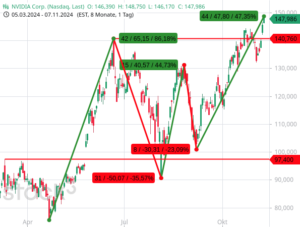 Der Kursverlauf der NVIDIA-Aktie ist geprät von extremen Kursausschlägen