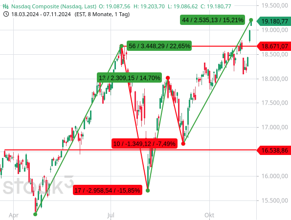 Der Nasdaq Composite hat binnen weniger Monate extreme Kursschwankungen durchlebt, massiv beeinflusst von extremen Kursausschlägen der NVIDIA-Aktie