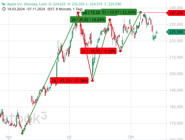 Die Aktien von Apple pendeln sich nach einem starkenKursanstieg aus und haben dabei trotz einer hohen Gewichtung weniger Einfluss auf den Nasdaq Composite wie NVIDIA