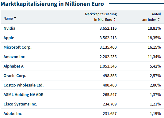 Nur 4 Aktien - NVIDIA, Apple, Microsoft und Amazon - haben zusammen einen Anteil am Nasdaq Composite (rund 3.000 Aktien) von 64,65 %