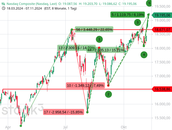 Der Kursanstieg des Nasdaq Composite hat einen 5-gliedrigen Verlauf, was auf das baldige Ende des Trends hindeuten kann