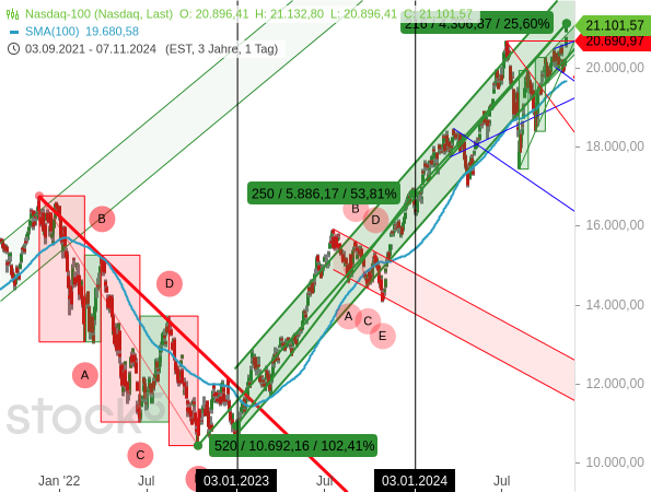 Die Wahnsinns-Rally des Nasdaq 100