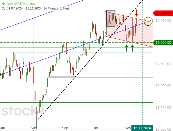 DAX: Bullen machen zum Verfallstag Druck