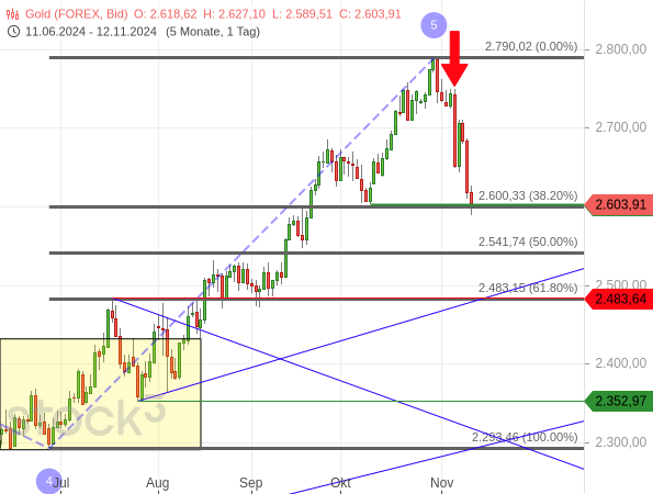 Ist dies das Ende der Goldpreisrally?