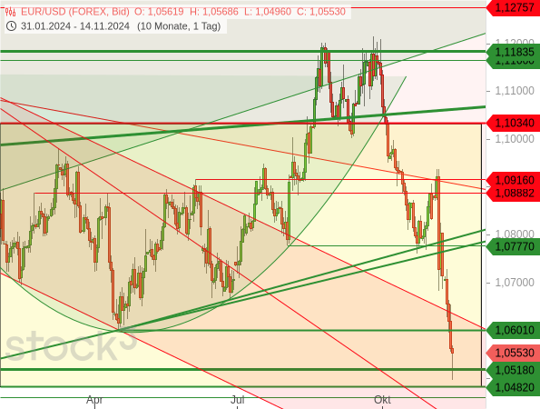 EUR/USD, DAX und Euro STOXX 50 – Eurozone unter hohem Druck