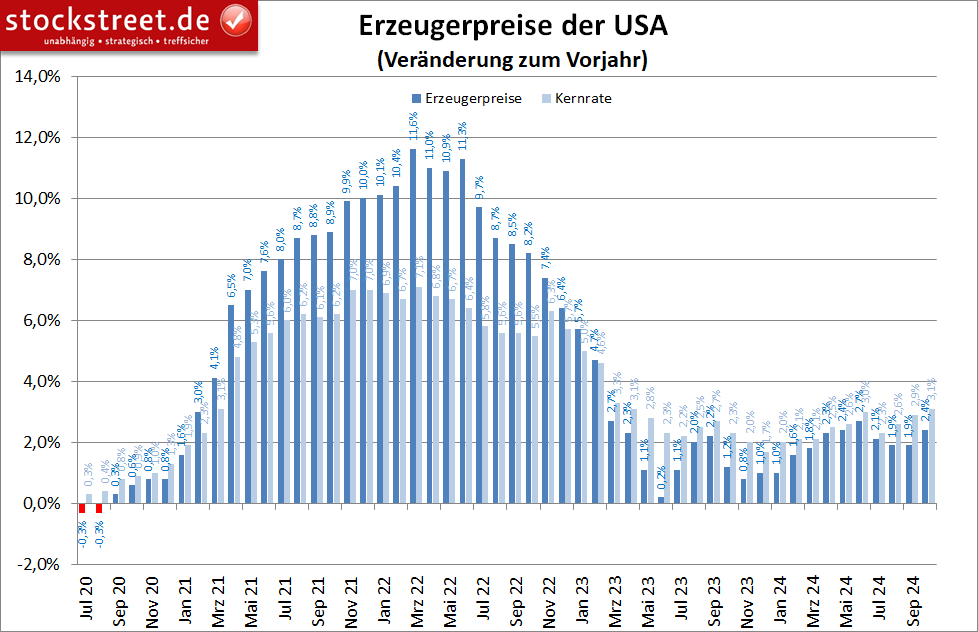 Die Kernrate der US-Erzeugerpreise ist im Oktober 2024 auf das höchste Niveau seit 1,5 Jahren gestiegen