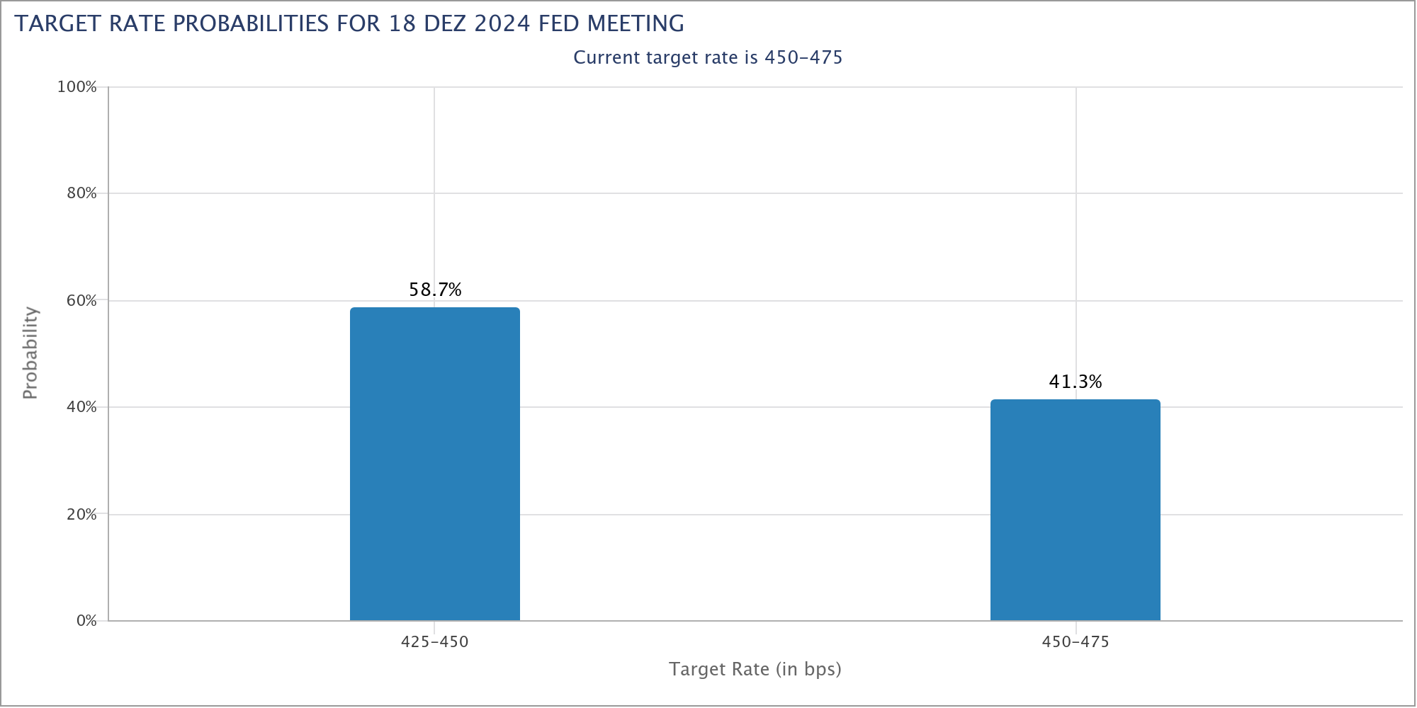 Die Zinssenkungserwartungen sind für die Fed-Sitzung im Dezember 2024 deutlich gesunken. Die Wahrscheinlichkeit für einen unveränderten Leitzins hat sich im Laufe der Woche von 17 % auf aktuell 41,3 % mehr als verdoppelt