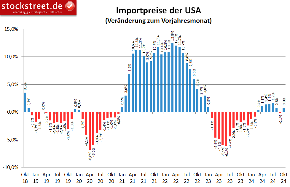 Die Importpreise der USA sind im Oktober 2024 mit +0,8 % zum Vorjahr deutlich stärker gestiegen als erwartet (+0,3 %)