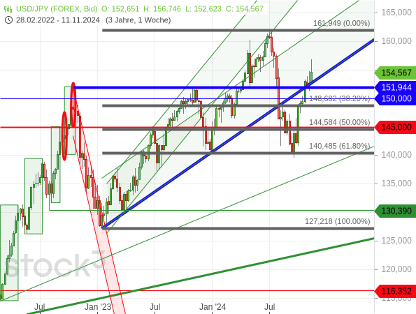 Chartanalyse: Der USD/JPY ist wieder über die horizontale Linie des aufsteigenden Dreiecks und damit in die Nähe des Hochs vom Sommer 2024 gestiegen