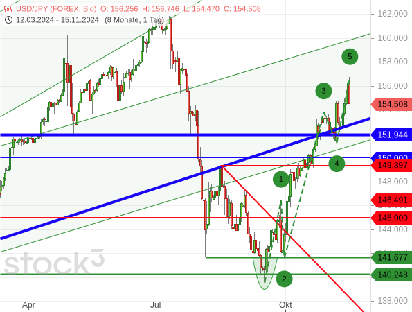 Chartanalyse: Der aktuelle Aufwärtstrend des USD/JPY lässt sich 5-gliedrig zählen, was aus Sicht der Elliott-Wellen-Theorie auf eine baldige Gegenbewegung hindeutet