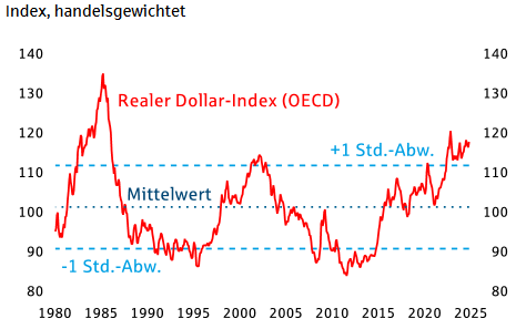 Laut den Experten der Helaba ist der US-Dollar überbewertet