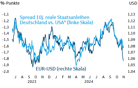 Die Korrelation vom EUR/USD und dem Zinsspread zwischen 10-jährigen Staatsanleihen aus Deutschland und den USA deutet darauf hin, dass es der Dollar mit seiner Stärke jüngst etwas übertrieben hat