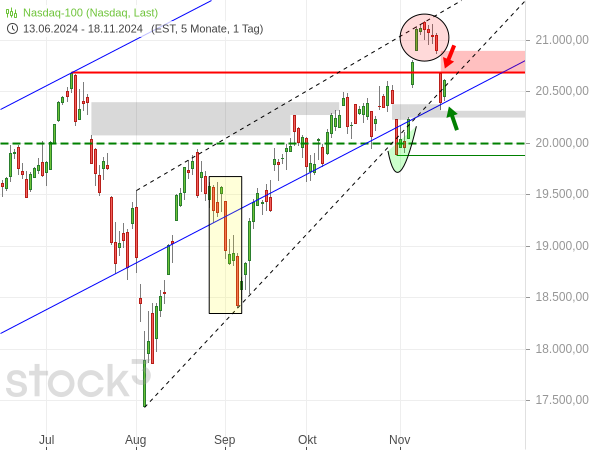 Rettet oder killt Nvidia den Nasdaq 100?