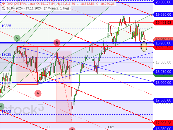 DAX und Euro STOXX 50 mit neuen Korrekturtiefs