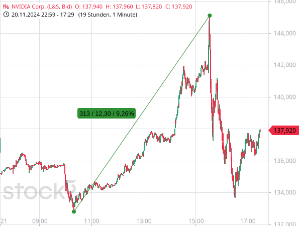 Am Tag nach der Veröffentlichung der Geschäftszahlen konnten die Aktien von NVIDIA zunächst um mehr als 9 % zulegen, gaben aber die Gewinne anschließend fast vollständig ab