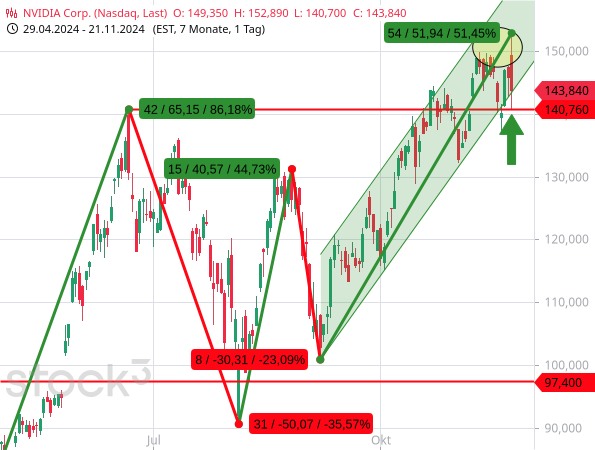 Am Tag nach der Veröffentlichung der Geschäftszahlen konnten die Aktien von NVIDIA zunächst auf ein neues Rekordhoch steigen, drohten dann aber den Aufwärtstrendkanal nach unten zu brechen, was das alte Rekordhoch vom Sommer 2024 verhinderte