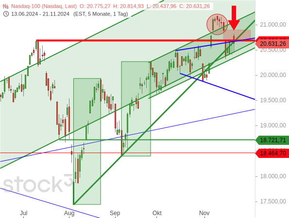 Am Tag nach der Veröffentlichung der NVIDIA-Geschäftszahlen konnten der Nasdaq 100 zunächst über das alte Rekordhoch vom Sommer 2024 zurückkehren, was sich aber erneut als Fehlversuch entpuppte