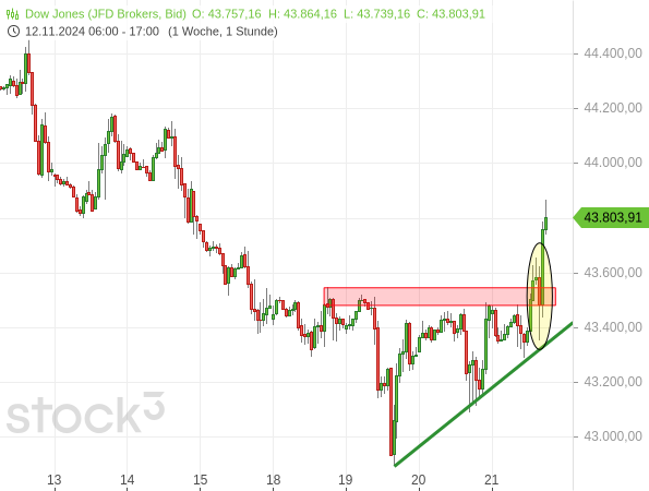 Beim bullishen Ausbruch aus einem aufsteigenden Dreieck schickte der Dow Jones die Anleger zunächst in eine Bullenfalle