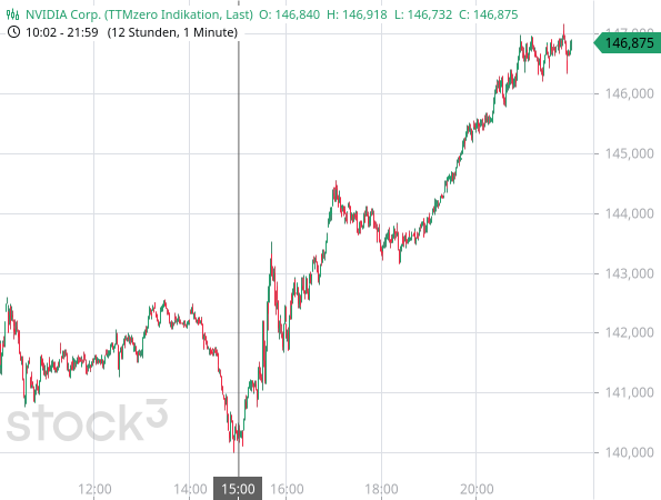 Dow Jones vs. NVIDIA & Kurseinbruch beim EUR/USD