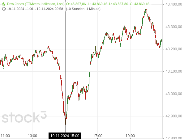 Kursverlauf des Dow Jones am 19.11.2024