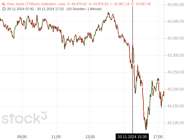 Kursverlauf des Dow Jones am 20.11.2024