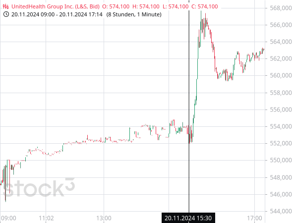 Kursverlauf von UnitedHealth am 20.11.2024