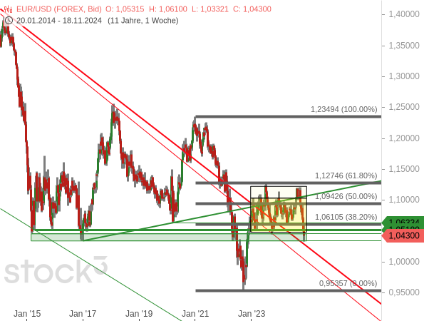 Chartanalyse: Ein alter Unterstützungsbereich (grün) hat dem EUR/USD bei seinem aktuellen Kurseinbruch Halt gegeben - zumindest im ersten Anlauf