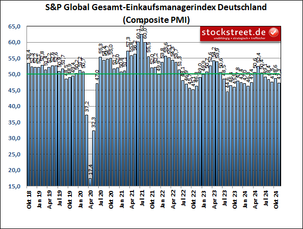 Der Einkaufsmanagerindex von S&P Global für die gesamte deutsche Privatwirtschaft – also Industrie und Dienstleister zusammen – fiel im November 2024 um 1,3 auf 47,3 Punkte