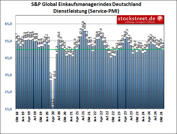 Der Einkaufsmanagerindex von S&P Global für den Service-Sektor in Deutschland fiel im November 2024 um 2,2 auf 49,4 Punkte und damit unter die Schwelle von 50, ab der Wachstum signalisiert wird