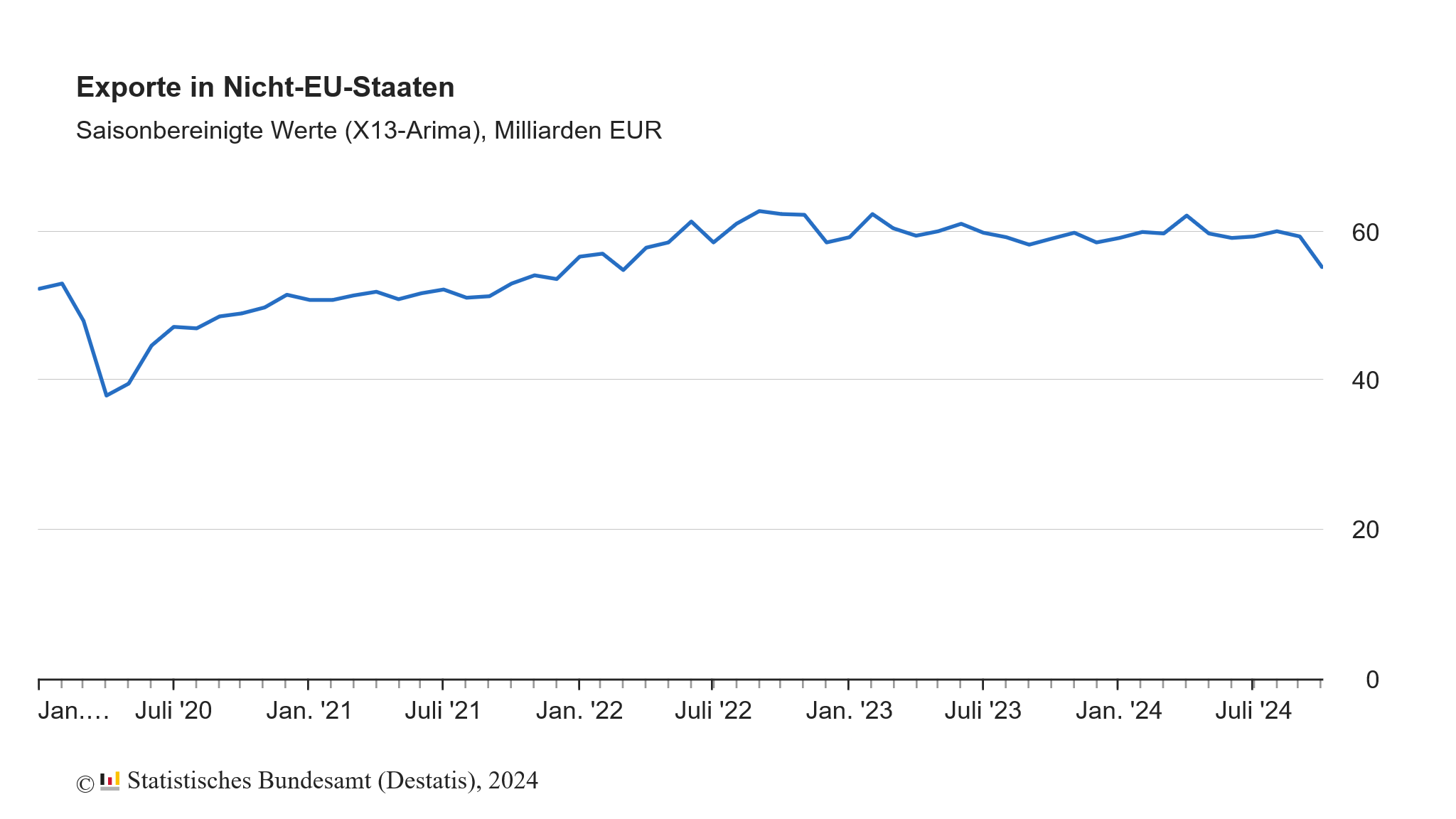 Die deutschen Exporte in Länder außerhalb der Europäischen Union sind im Oktober 2024 um 6,9 % zum Vormonateingebrochen 