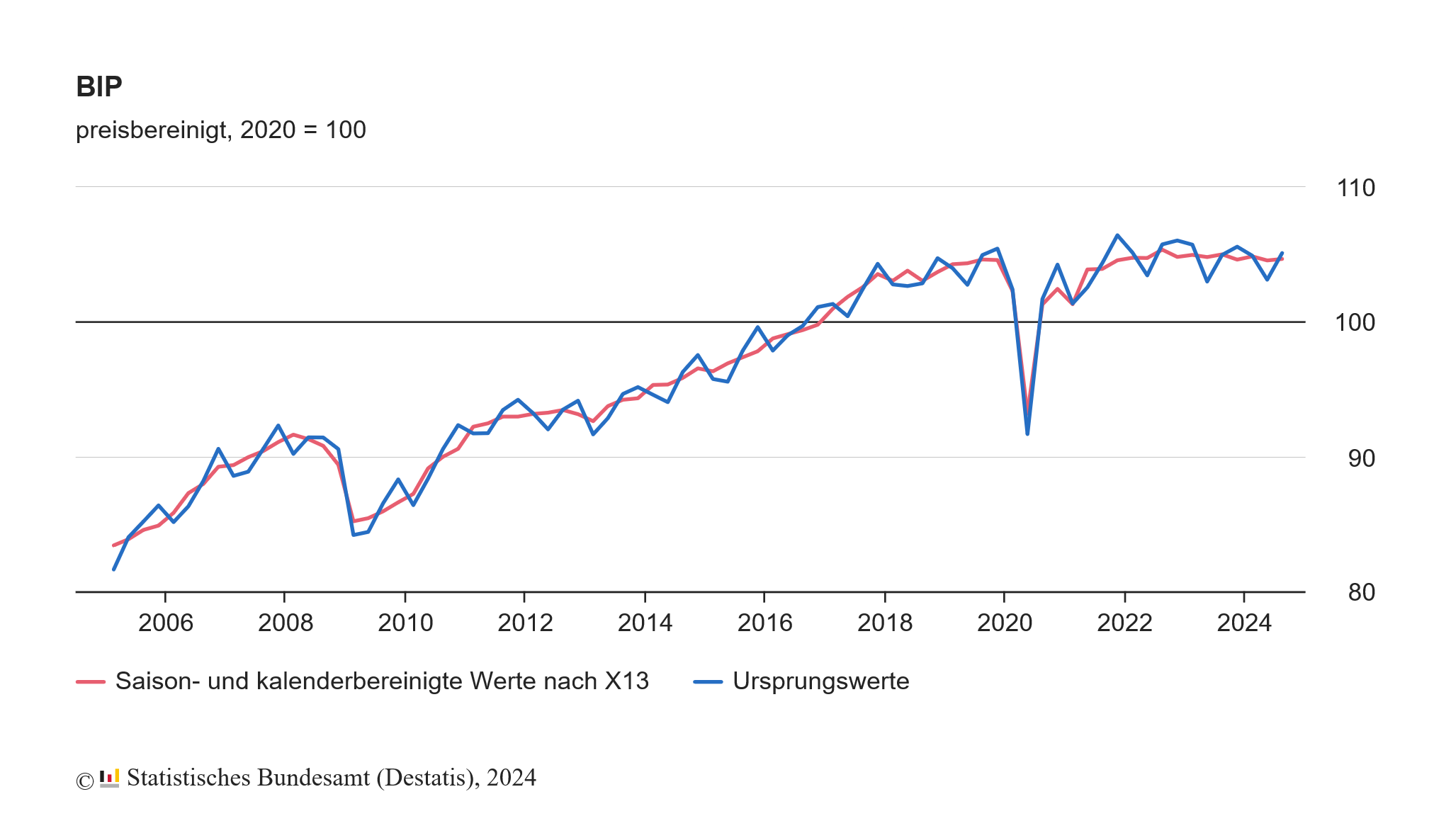 Die deutsche Wirtschaft ist, gemessen am BIP, im 3. Quartal 2024 um 0,1 % zum Vorquartal gewachsen