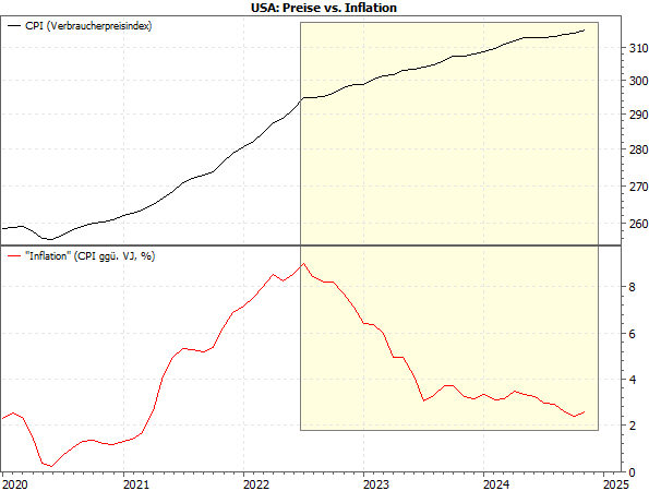 20241125b_Vergleich Preise vs Inflation (USA)