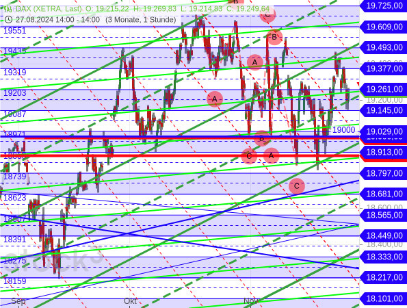 DAX zwischen wichtigen Abwärtstrendlinien