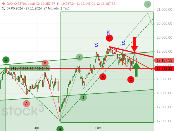 Der DAX ist an einer wichtigen Abwärtstrendlinie abgeprallt, konnte aber eine zuvor gebrochene Linie als Unterstützung nutzen