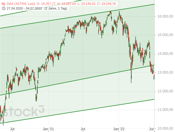 2021 konsolidierte der DAX mit einem wilden Auf und Ab seitwärts, bevor er Anfang 2022 einbrach