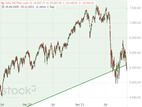 2011 konsolidierte der DAX mit einem wilden Auf und Ab auf den erreichten Niveau, bevor er anschließend einbrach