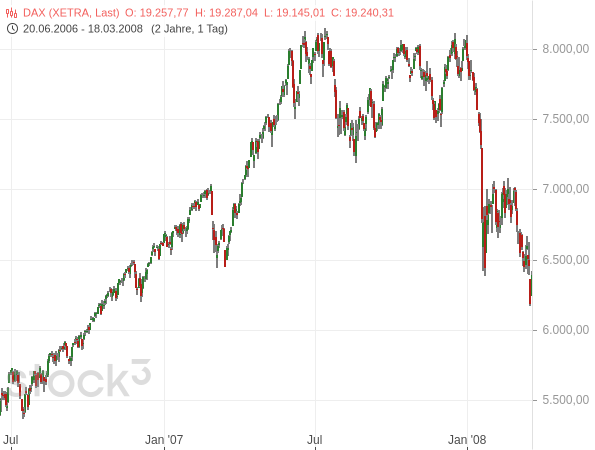 2007 konsolidierte der DAX mit einem wilden Auf und Ab auf den erreichten Niveau seitwärts, bevor er Anfang 2008 einbrach